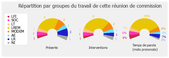 Répartition par groupes du travail de cette réunion de commission