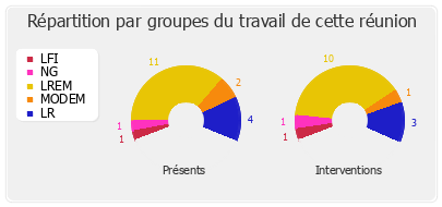 Répartition par groupes du travail de cette réunion