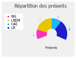 Répartition des présents