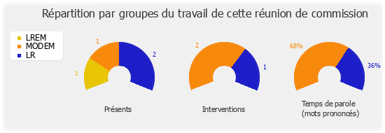 Répartition par groupes du travail de cette réunion de commission