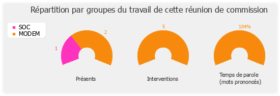 Répartition par groupes du travail de cette réunion de commission