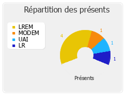 Répartition des présents