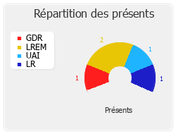 Répartition des présents