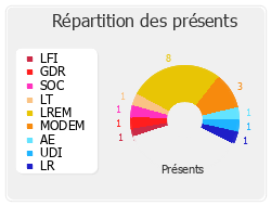 Répartition des présents