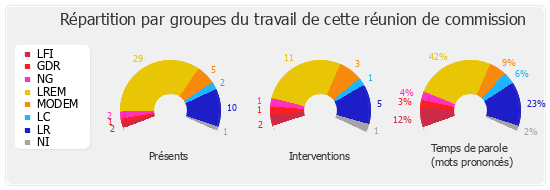 Répartition par groupes du travail de cette réunion de commission