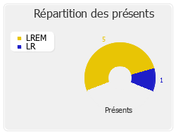 Répartition des présents