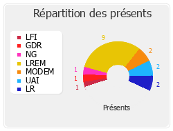 Répartition des présents