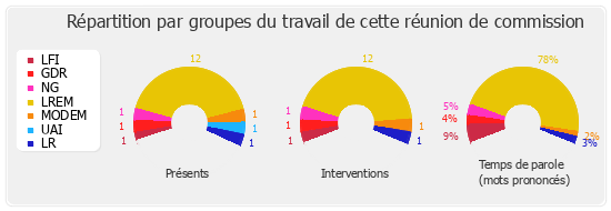 Répartition par groupes du travail de cette réunion de commission