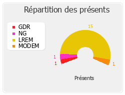 Répartition des présents