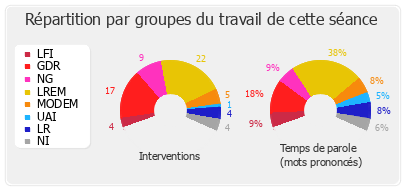 Répartition par groupes du travail de cette séance