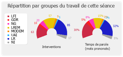 Répartition par groupes du travail de cette séance