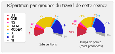 Répartition par groupes du travail de cette séance