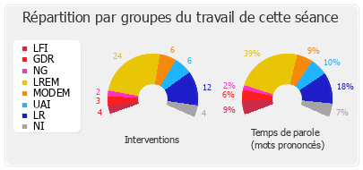 Répartition par groupes du travail de cette séance