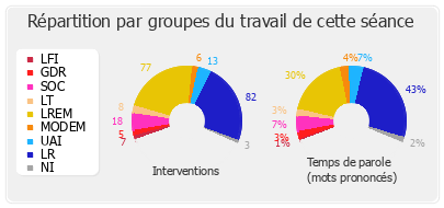 Répartition par groupes du travail de cette séance