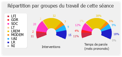 Répartition par groupes du travail de cette séance