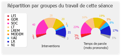 Répartition par groupes du travail de cette séance