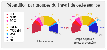 Répartition par groupes du travail de cette séance