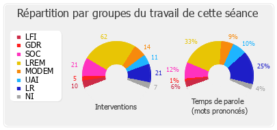 Répartition par groupes du travail de cette séance