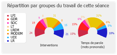 Répartition par groupes du travail de cette séance