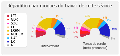 Répartition par groupes du travail de cette séance