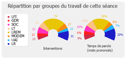 Répartition par groupes du travail de cette séance