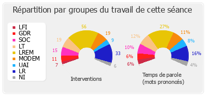 Répartition par groupes du travail de cette séance