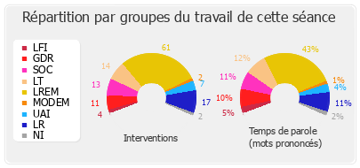 Répartition par groupes du travail de cette séance