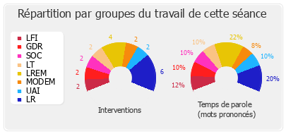 Répartition par groupes du travail de cette séance