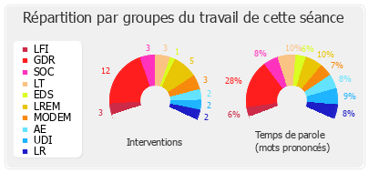 Répartition par groupes du travail de cette séance