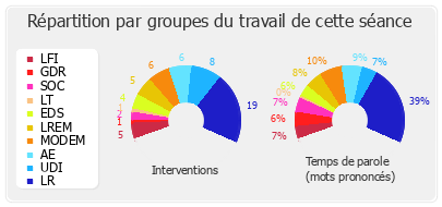 Répartition par groupes du travail de cette séance