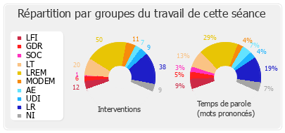 Répartition par groupes du travail de cette séance