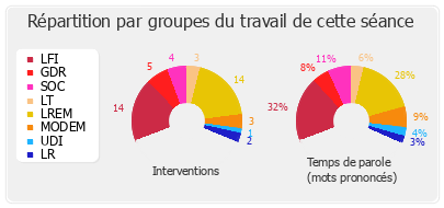 Répartition par groupes du travail de cette séance