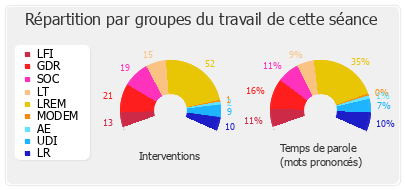 Répartition par groupes du travail de cette séance