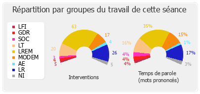 Répartition par groupes du travail de cette séance