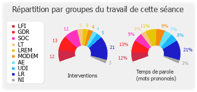 Répartition par groupes du travail de cette séance