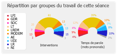 Répartition par groupes du travail de cette séance