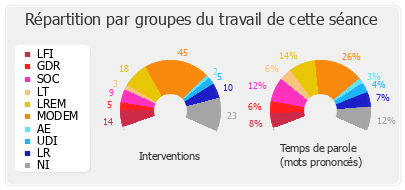 Répartition par groupes du travail de cette séance