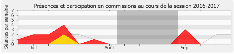 Participation commissions-20162017 de Isabelle Florennes