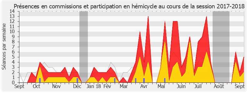 Participation globale-20172018 de Isabelle Florennes