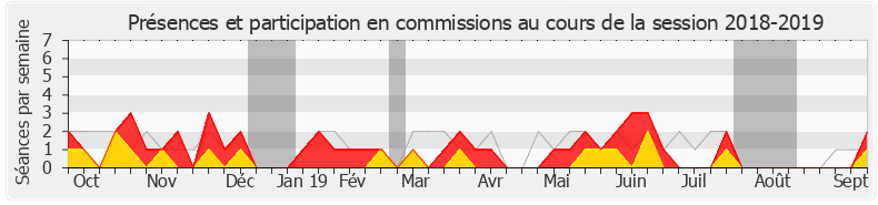 Participation commissions-20182019 de Isabelle Florennes