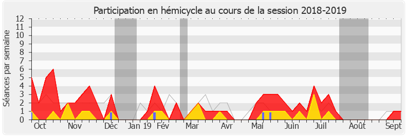 Participation hemicycle-20182019 de Isabelle Florennes