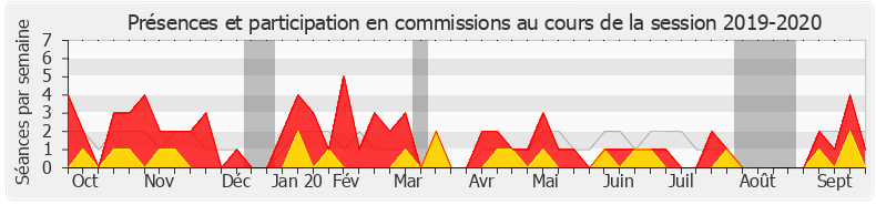 Participation commissions-20192020 de Isabelle Florennes