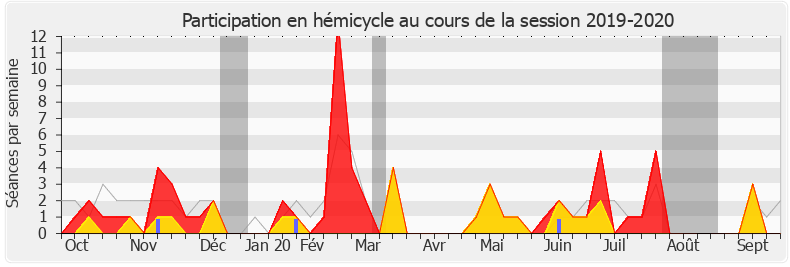 Participation hemicycle-20192020 de Isabelle Florennes