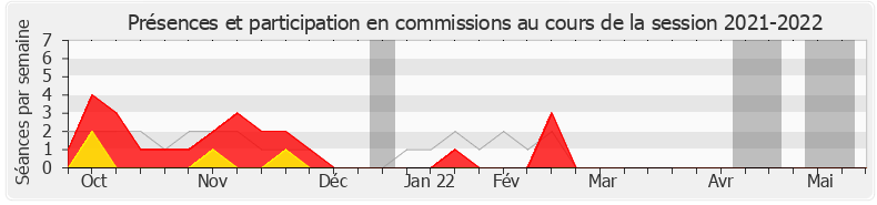 Participation commissions-20212022 de Isabelle Florennes