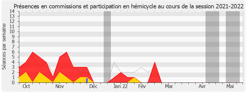 Participation globale-20212022 de Isabelle Florennes