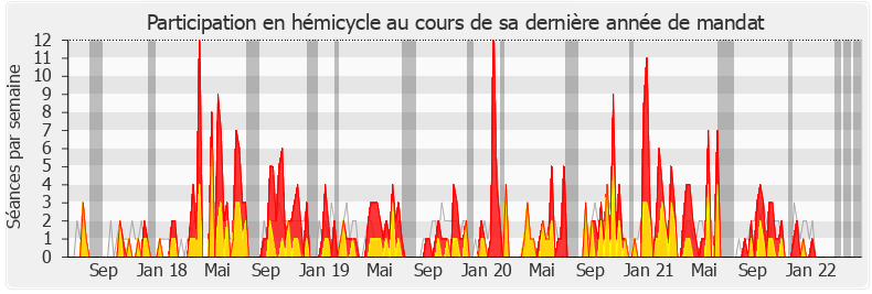 Participation hemicycle-legislature de Isabelle Florennes