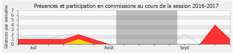 Participation commissions-20162017 de Isabelle Muller-Quoy