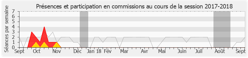 Participation commissions-20172018 de Isabelle Muller-Quoy