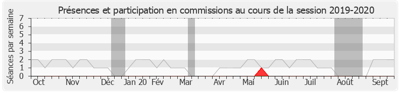 Participation commissions-20192020 de Isabelle Muller-Quoy