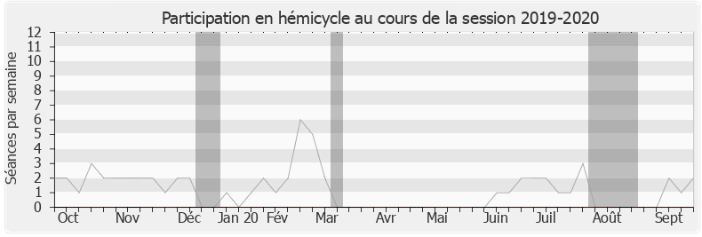 Participation hemicycle-20192020 de Isabelle Muller-Quoy